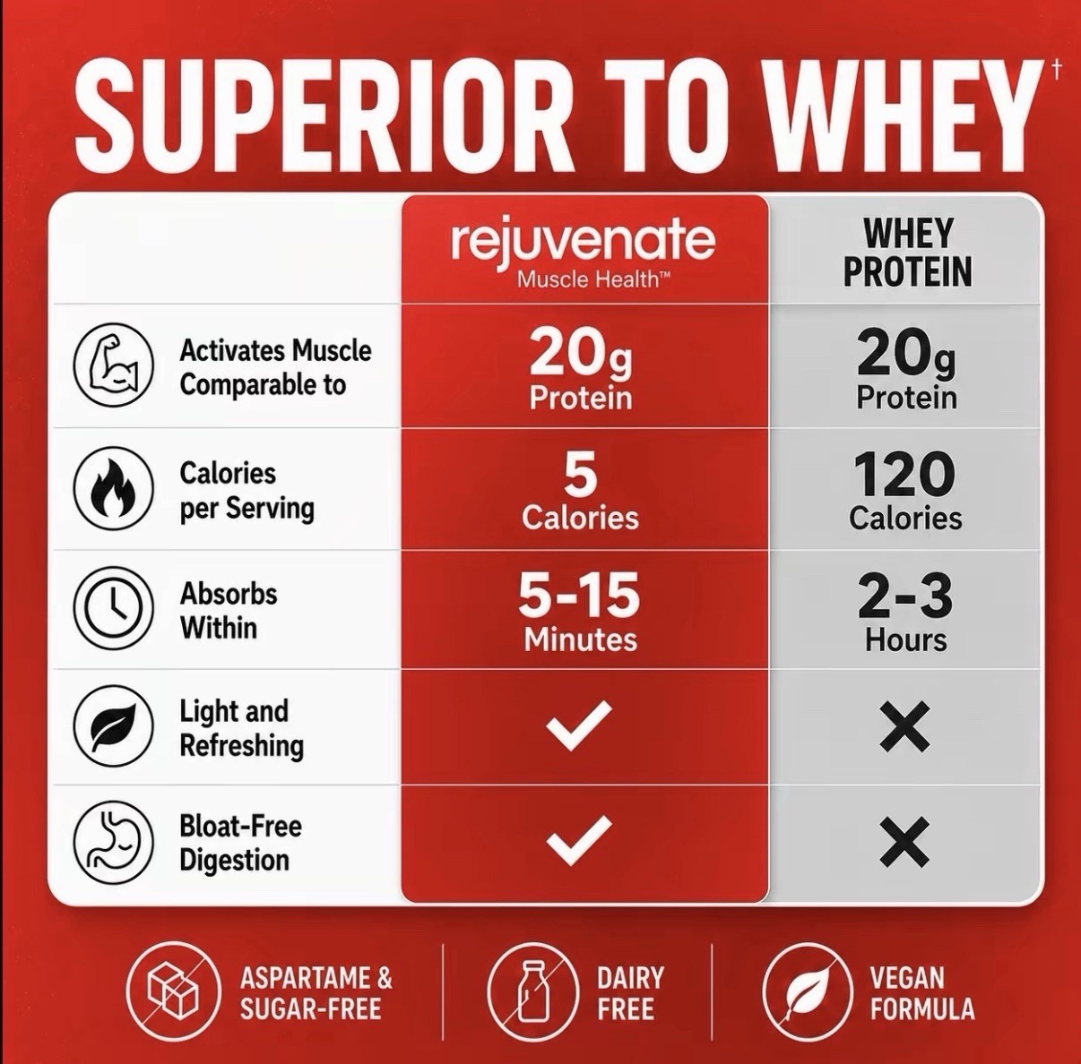 Rejuvenate Muscle Health 29g Protein Raspberry Burst Flavor 13 servings EXP 4/29