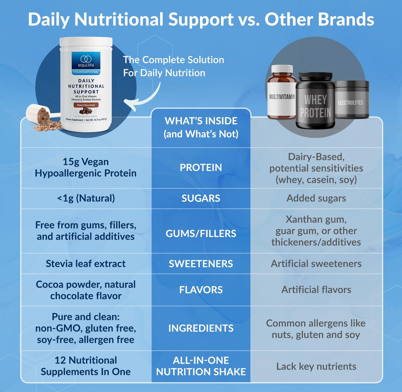 Equilife Daily Nutritional Support, All-in-One 14.7 Ounce (Pack of 1)