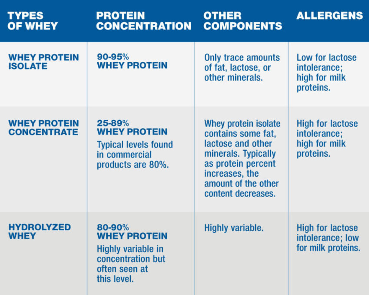 Protein powder, Hydrolyzed Whey Protein Isolate, plain, 1 pound, Puriva Nutritio