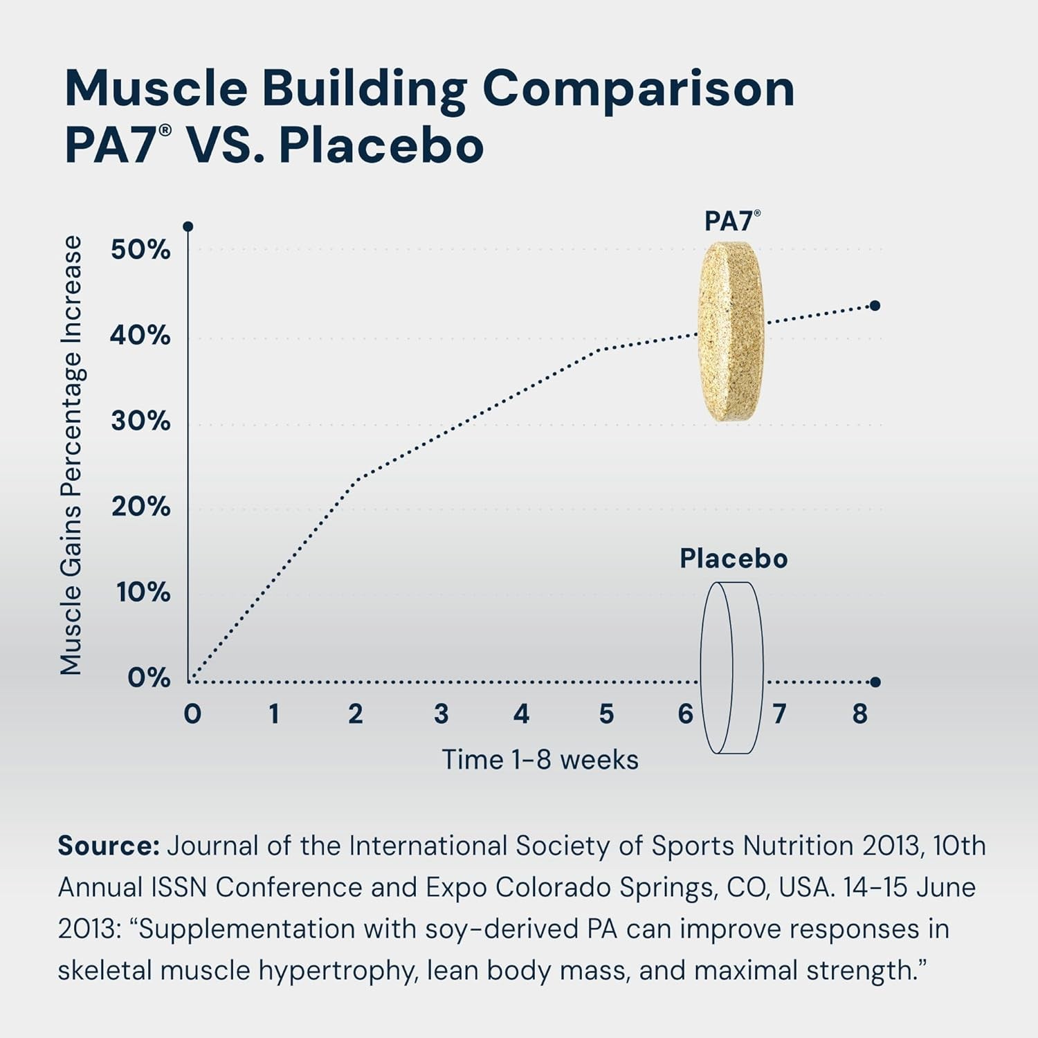 HPN PA(7) Phosphatidic Acid Muscle Builder Top Natural Muscle Builder – Boost mT