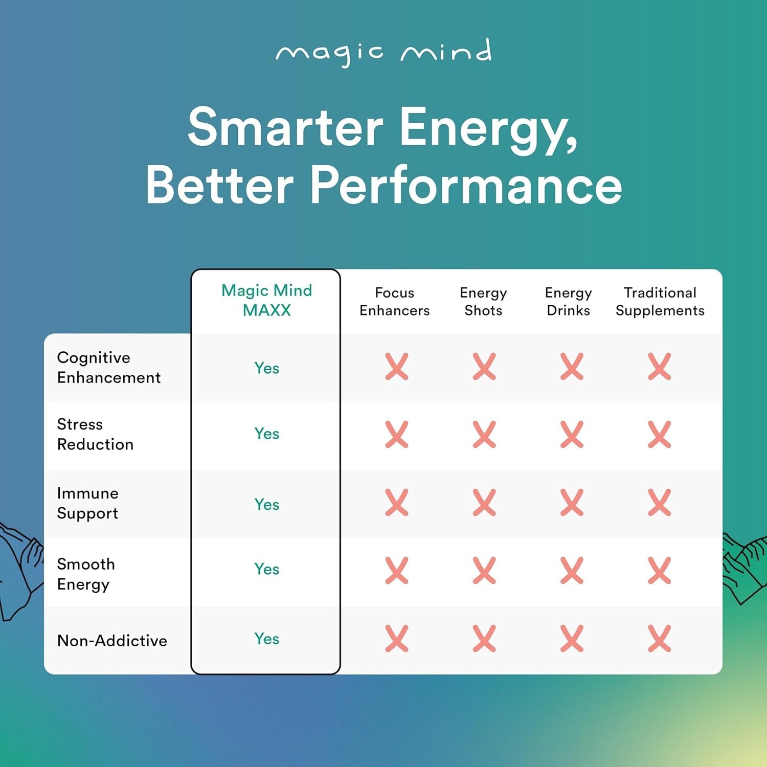 Maxx Energy & Focus 15pk: Cognitive Support, Natural Caffeine, Stress Relief