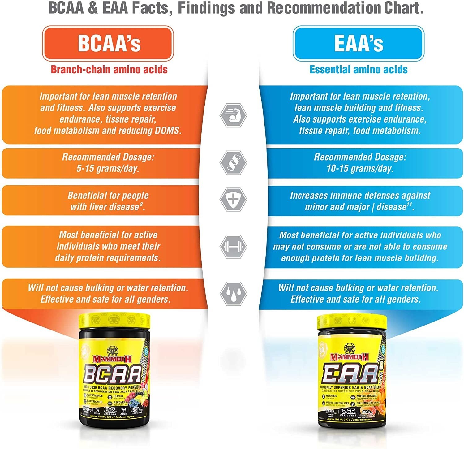 MAMMOTH EAA Muscle Recovery Supplement 390g 30 Serve, Exp:2025/10