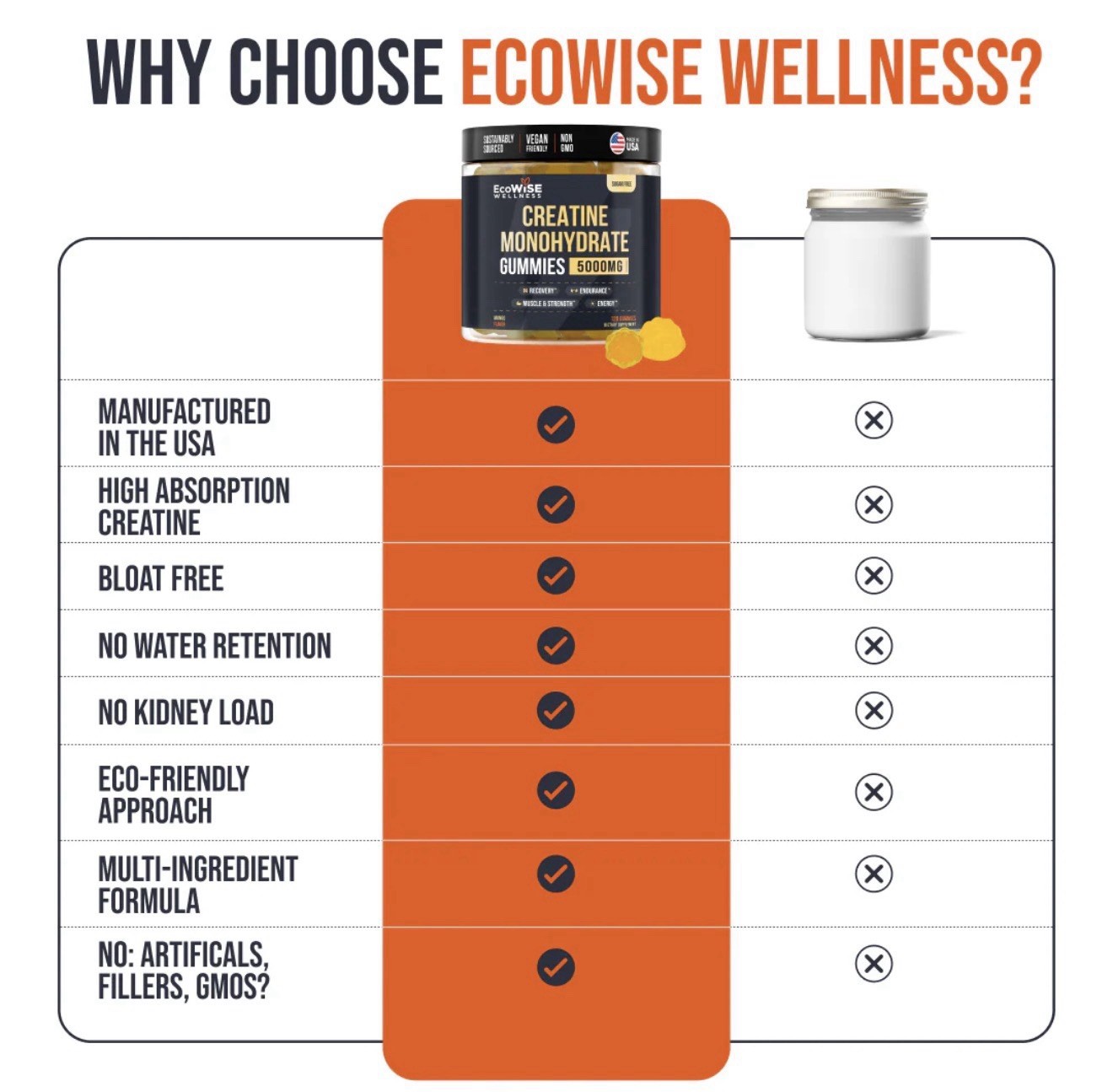 EcoWise CREATINE MONOHYDRATE GUMMY’S, 5000 MG 120 Gummy’s Mango Flavor