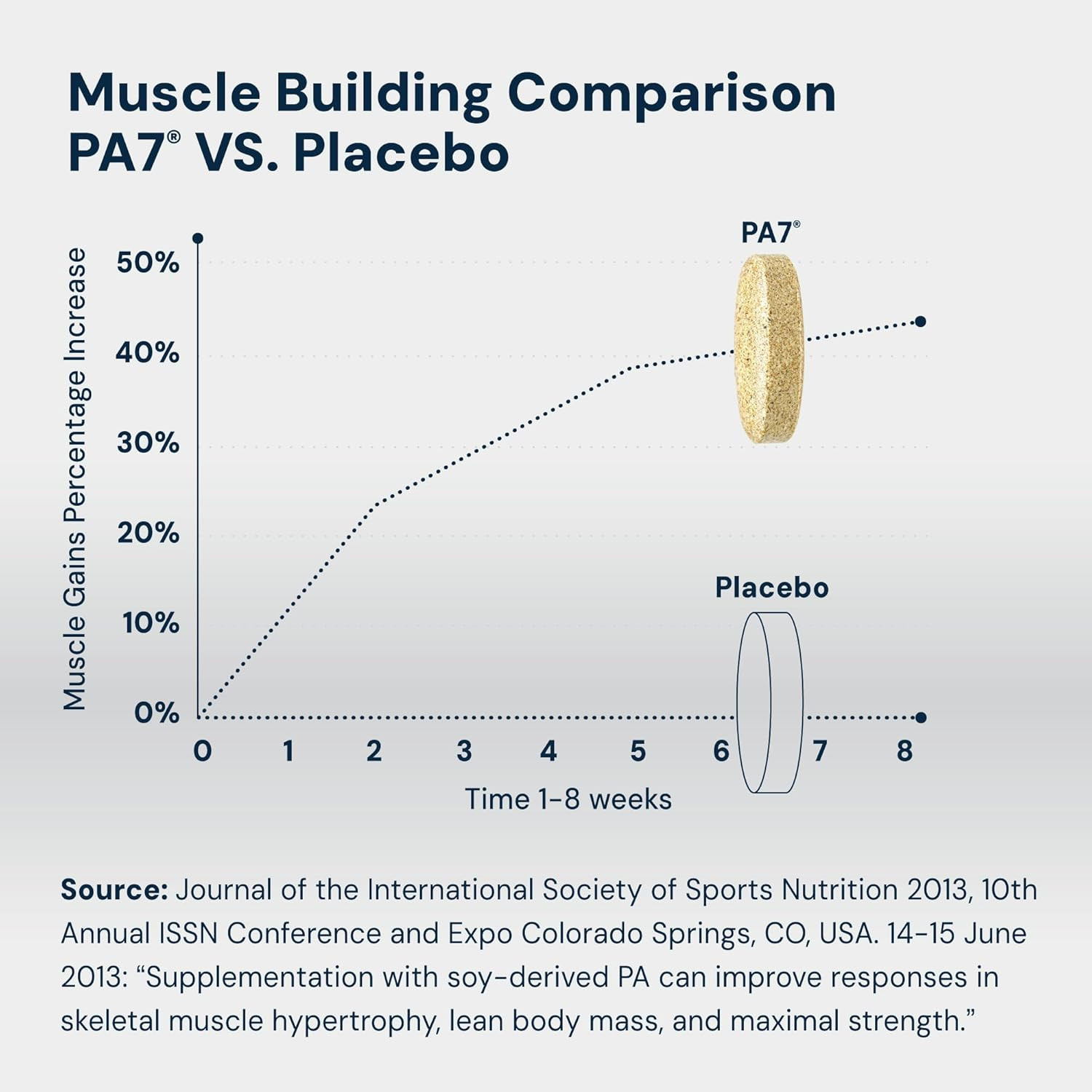 PA(7) Phosphatidic Acid Muscle Builder Top Natural Muscle Builder – Boost Mtor |