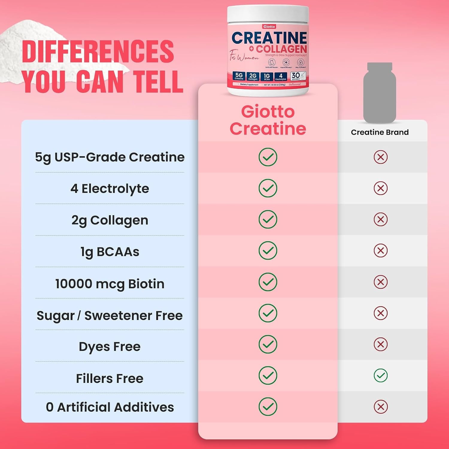 Giotto Creatine & Collagen Powder for Women – 10.58 oz – 04/2027