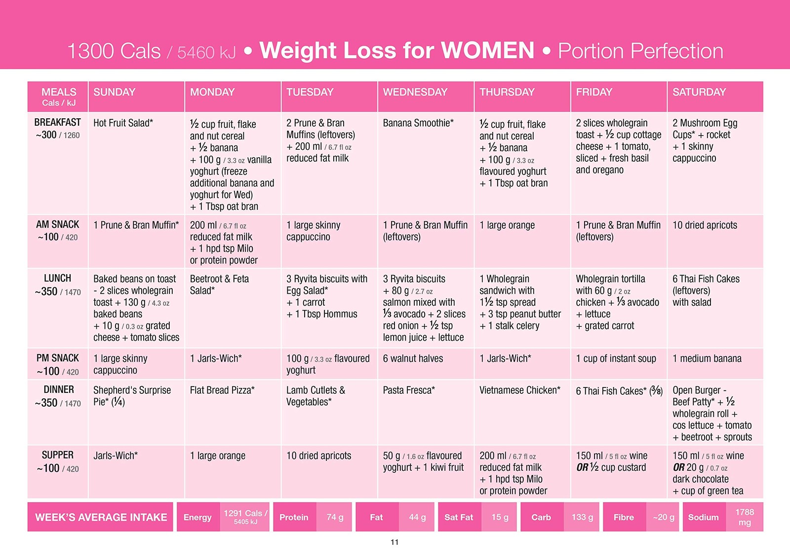 Portion Perfection Weightcontrol Plate System For Women Men Melamine Diabetic
