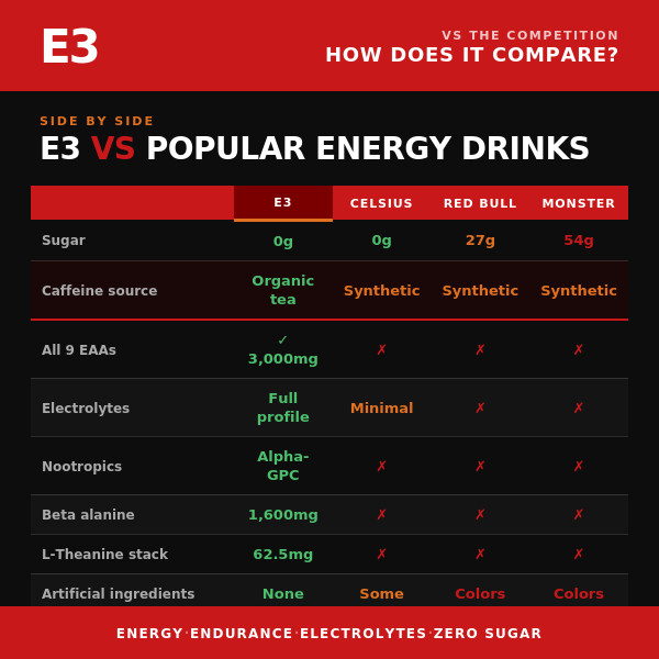 Drink E3 Energy Endurance Electrolytes 9 Essential Amino Acids Great Taste 30srv