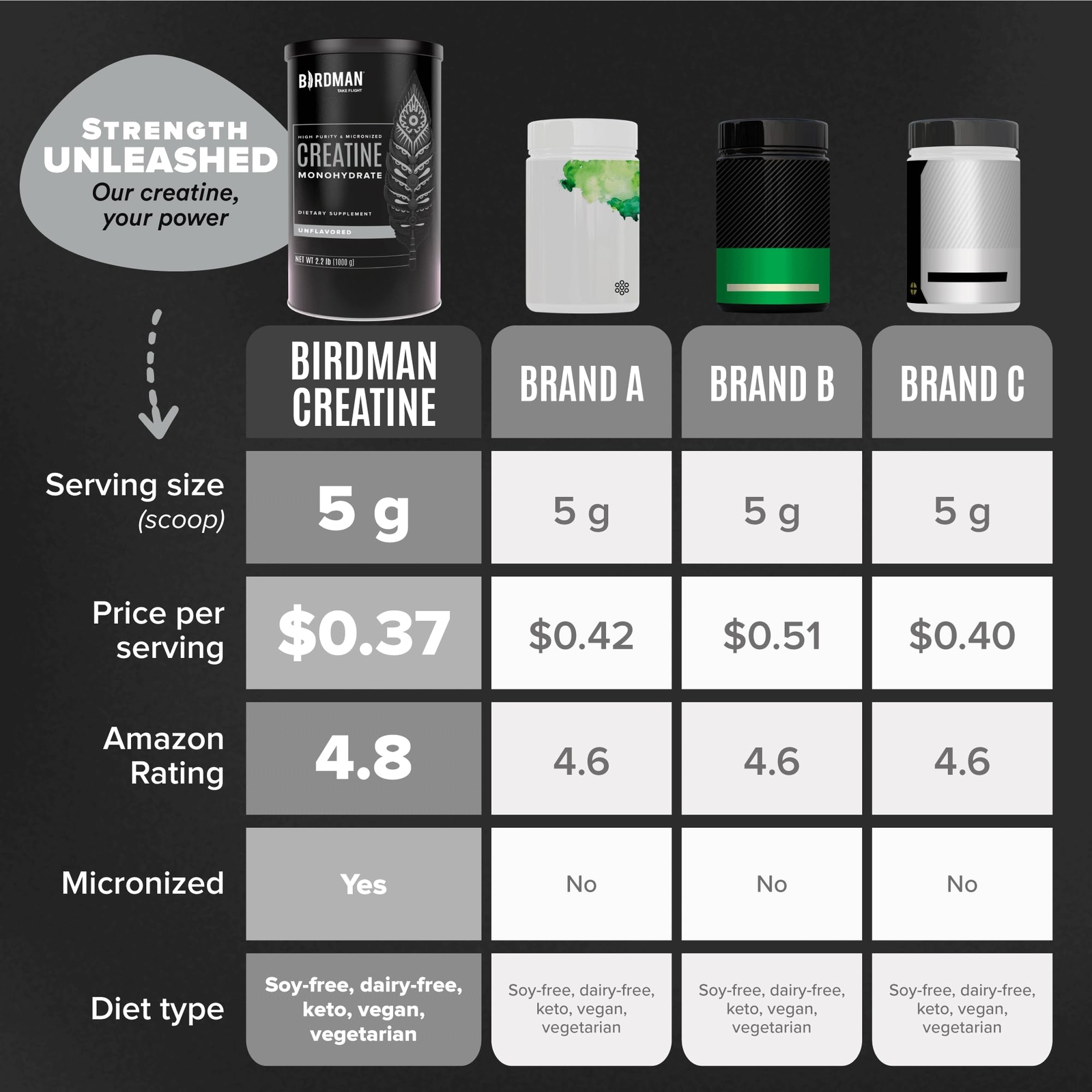 BIRDMAN Micronized Creatine Monohydrate Powder Muscle Recovery Caffeine Free