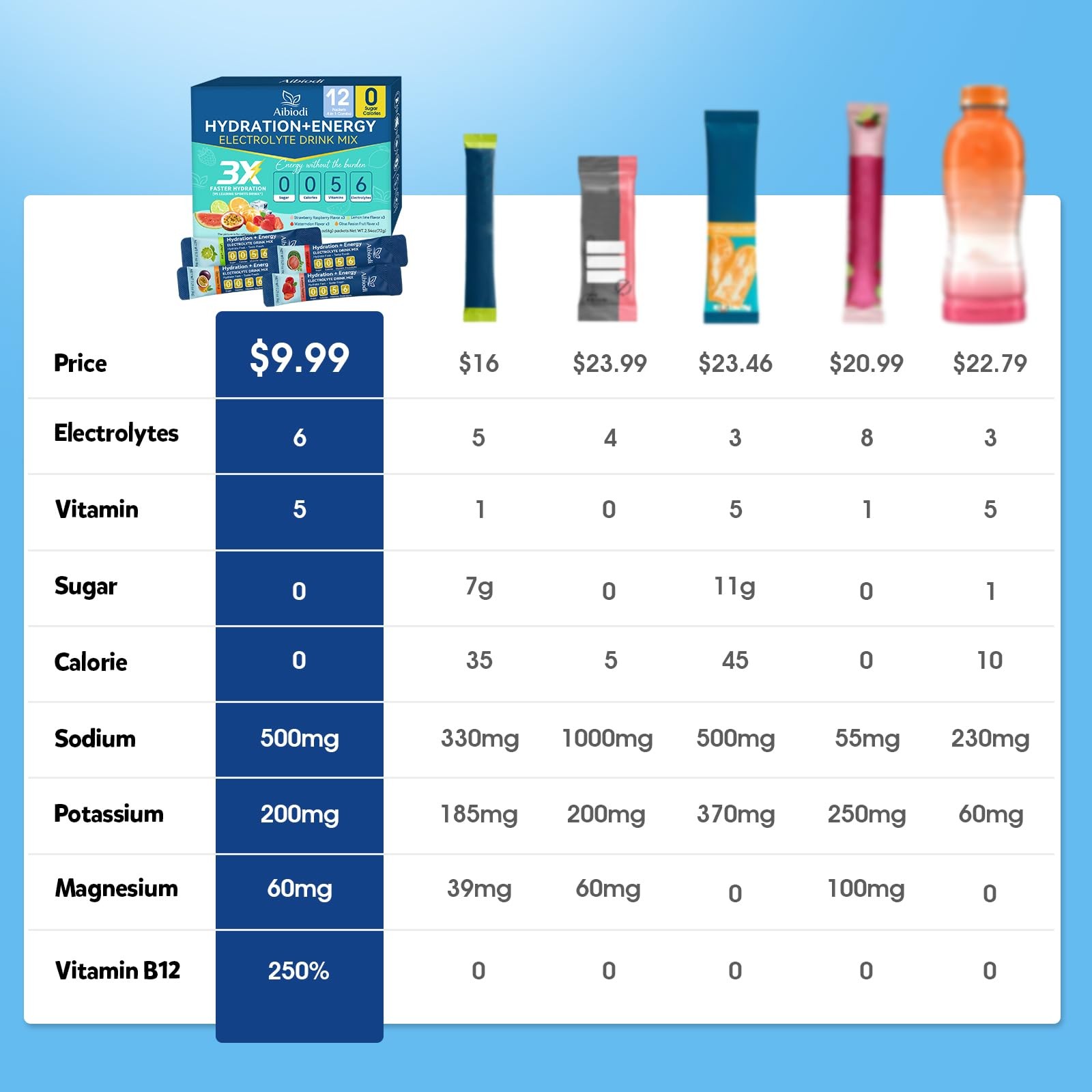 Aibiodi Electrolytes Powder Packets – Sugar 2.54 Ounce (Pack of 1), Colorless