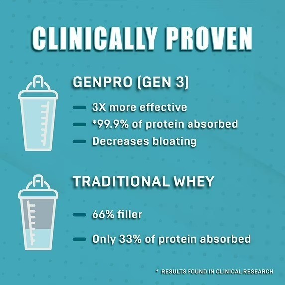 Premium GENEPRO GEN. 3 Unflavored Protein Powder – (3rd Generation, 60 Servings)