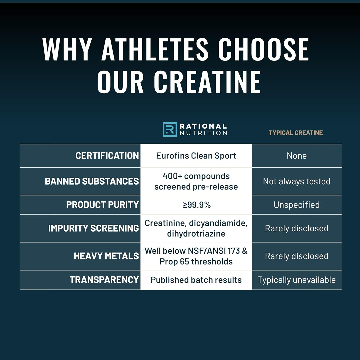 Eurofins Clean Sport Certified Creatine Monohydrate Powder – 200 Servings, 1Kg,