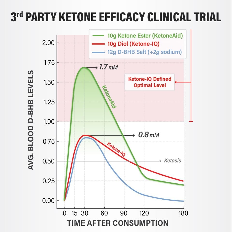 Ketone Ester Concentrate Ke4 Exogenous D-BHB Ester 12 Serving Per Bottle 1 Count