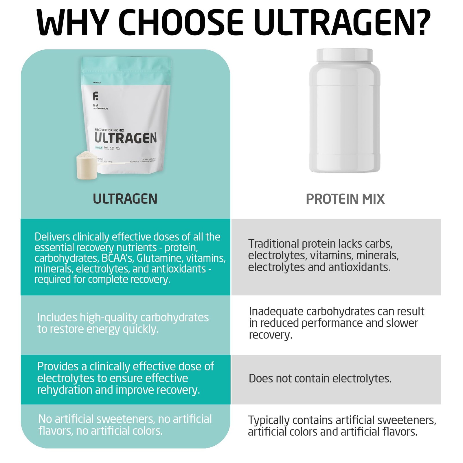 Ultragen Vanilla Protein Supplement Powder 3Lb Accelerates Recovery 20G Protein