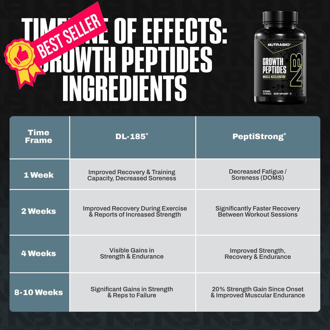 NutraBio Growth Peptides |Muscle Accelerator 196 Count (Pack of 1), No Color