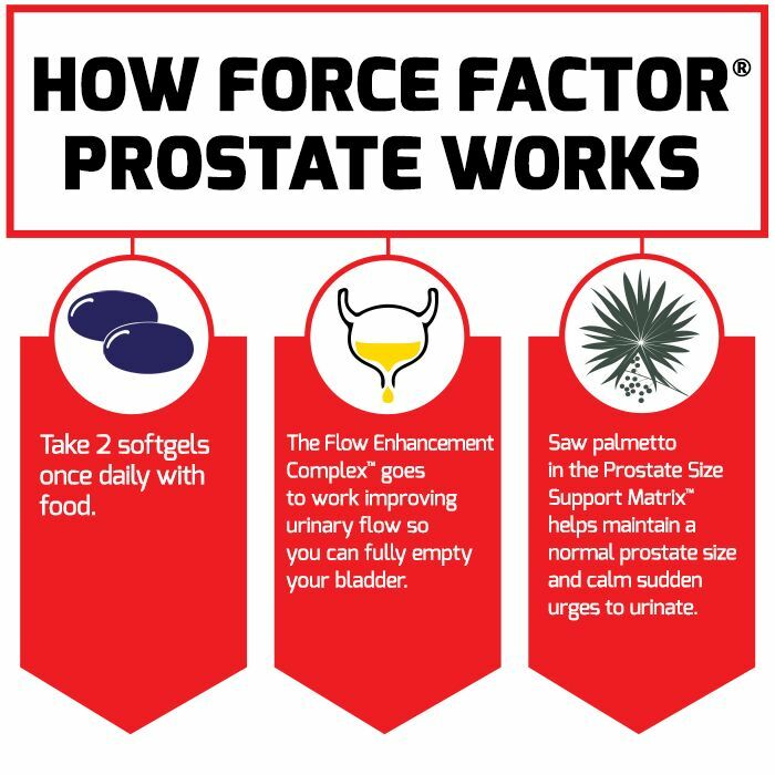 Force Factor Prostate – Prostate Support w/ Beta-Sitosterol & Saw Palmetto