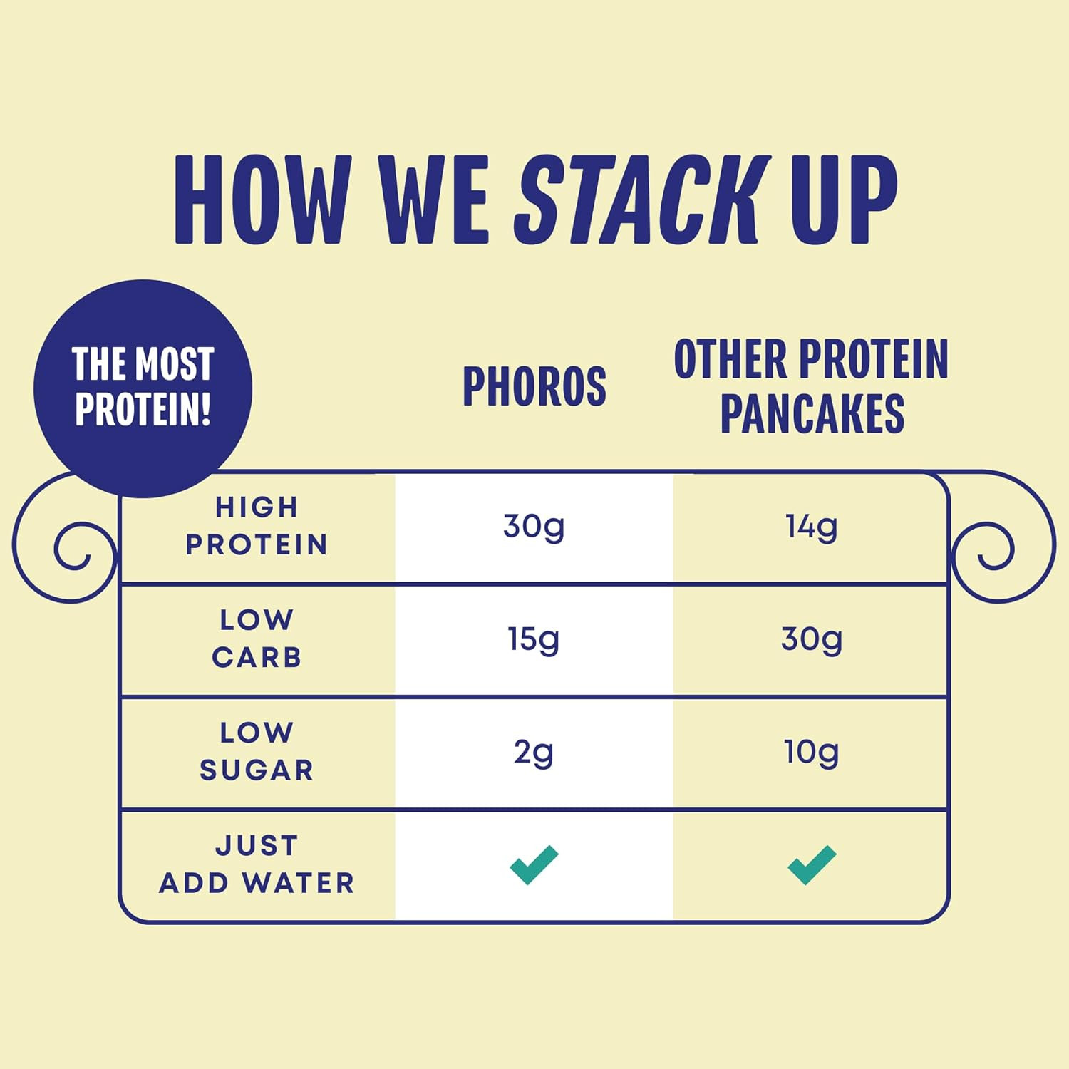 Protein Pancake Mix & Protein Waffle Mix by Phoros Nutrition 30G of Protein