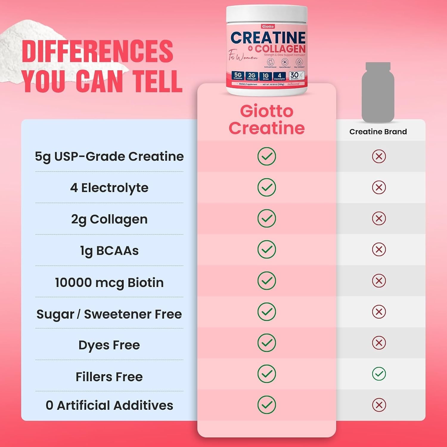 Giotto Creatine for Women Micronized Monohydrate Powder Collagen BCAAs 30 Serve