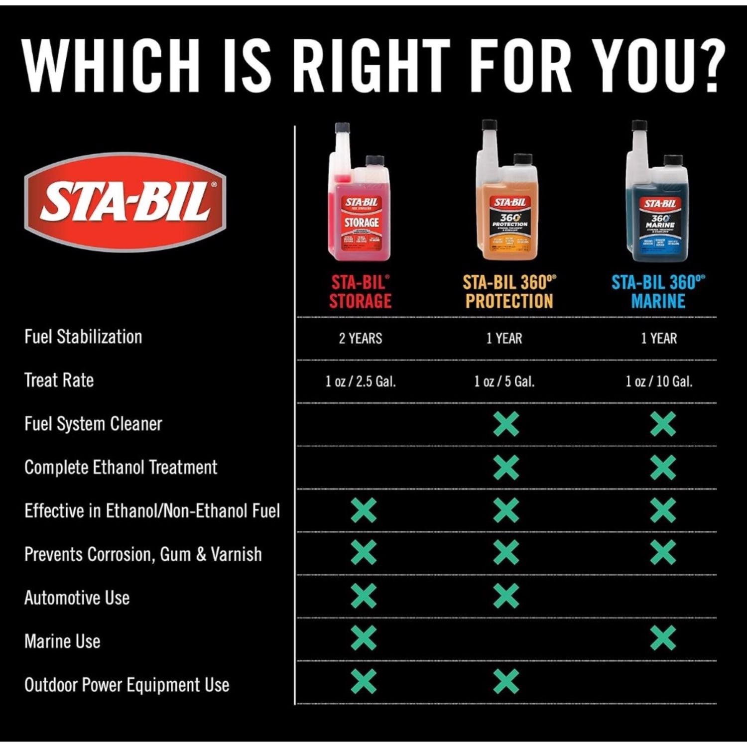 STA-BIL Storage Fuel Stabilizer Blister Card 4 Fluid Ounces