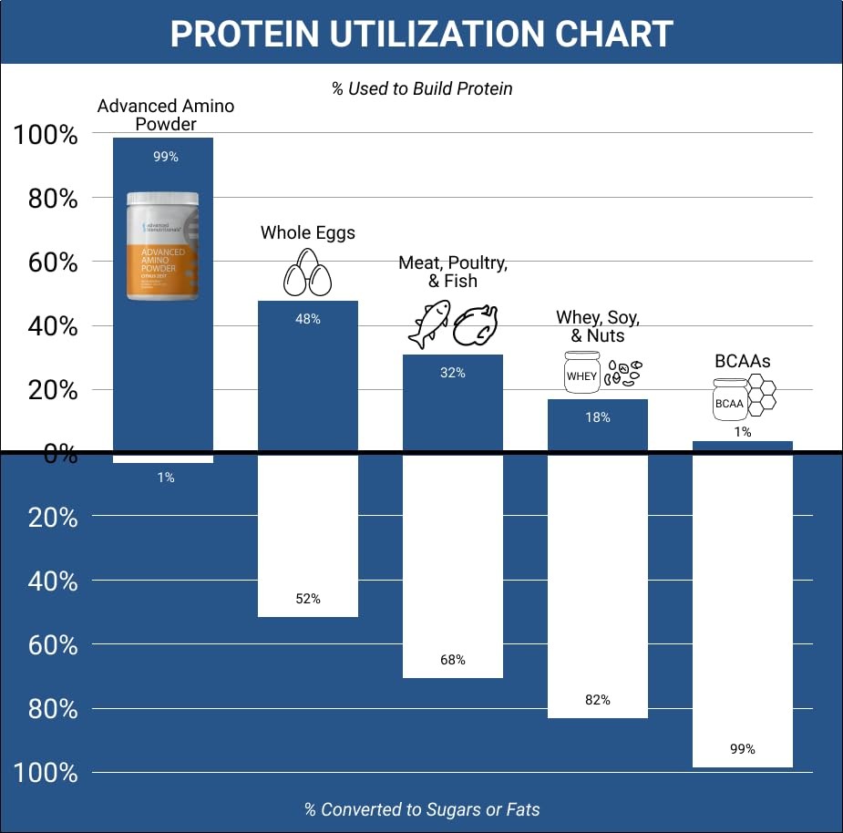 Advanced Bionutritionals – Advanced Amino Powder, Amino Acid Supplement, Buil…
