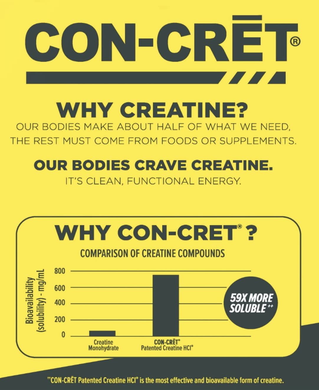 Promera Sports CON-CRET, The Original Patented Pure Creatine HCl for Boosting