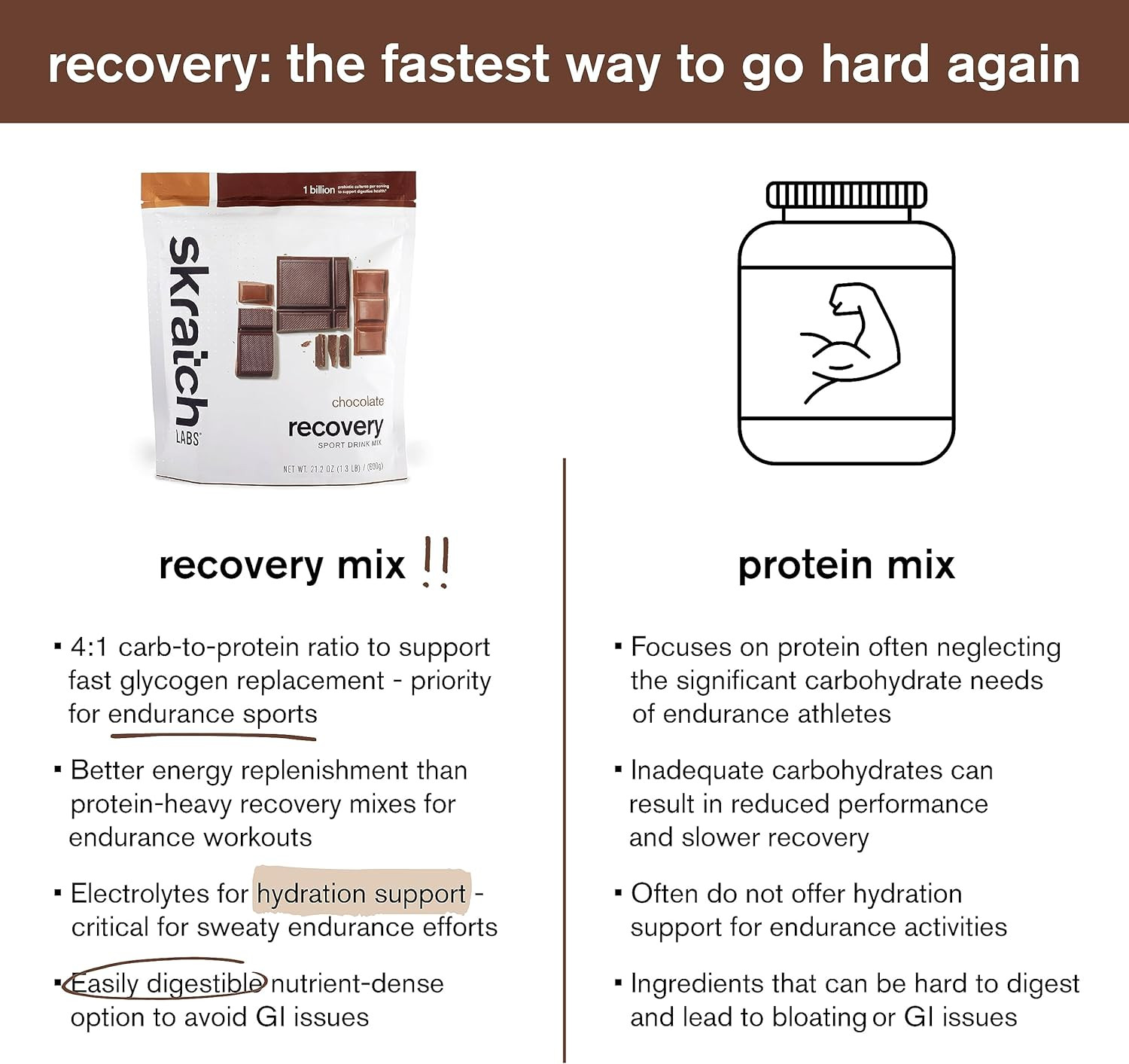 Post Workout Recovery Drink Mix with Chocolate, (21.2 Oz, 12 Servings) with Comp
