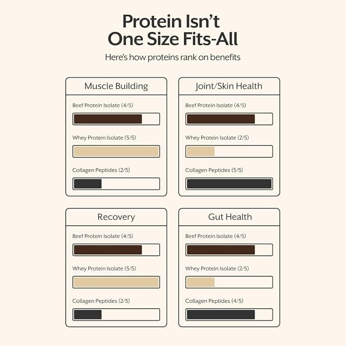 PROMIX Grass-Fed Beef Protein Isolate Unflavored 2.06 lb Protein Powder