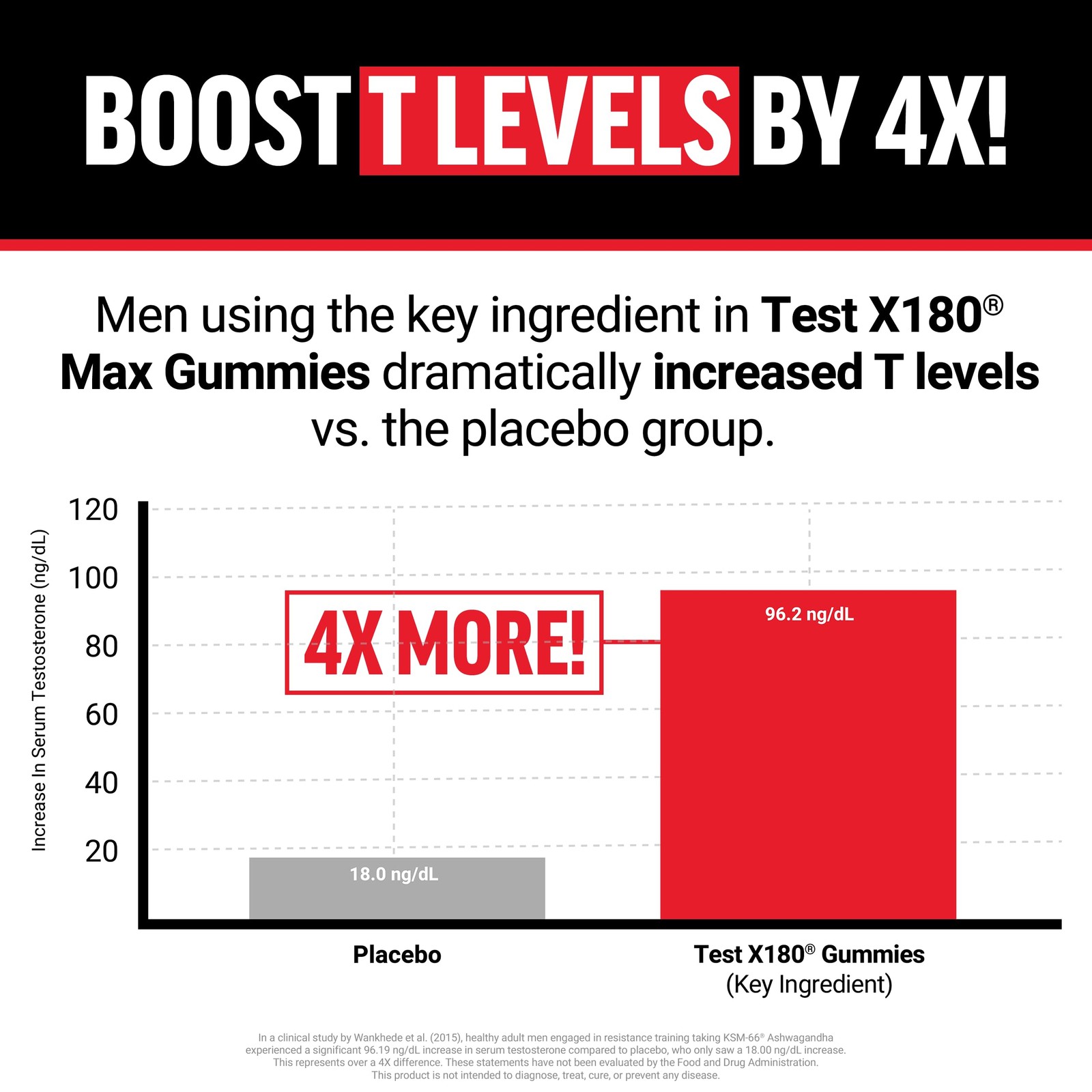 Force Factor Test X180 Max Gummies, 60 Count (Pack of 1), Ksm-66 Ashwagandha