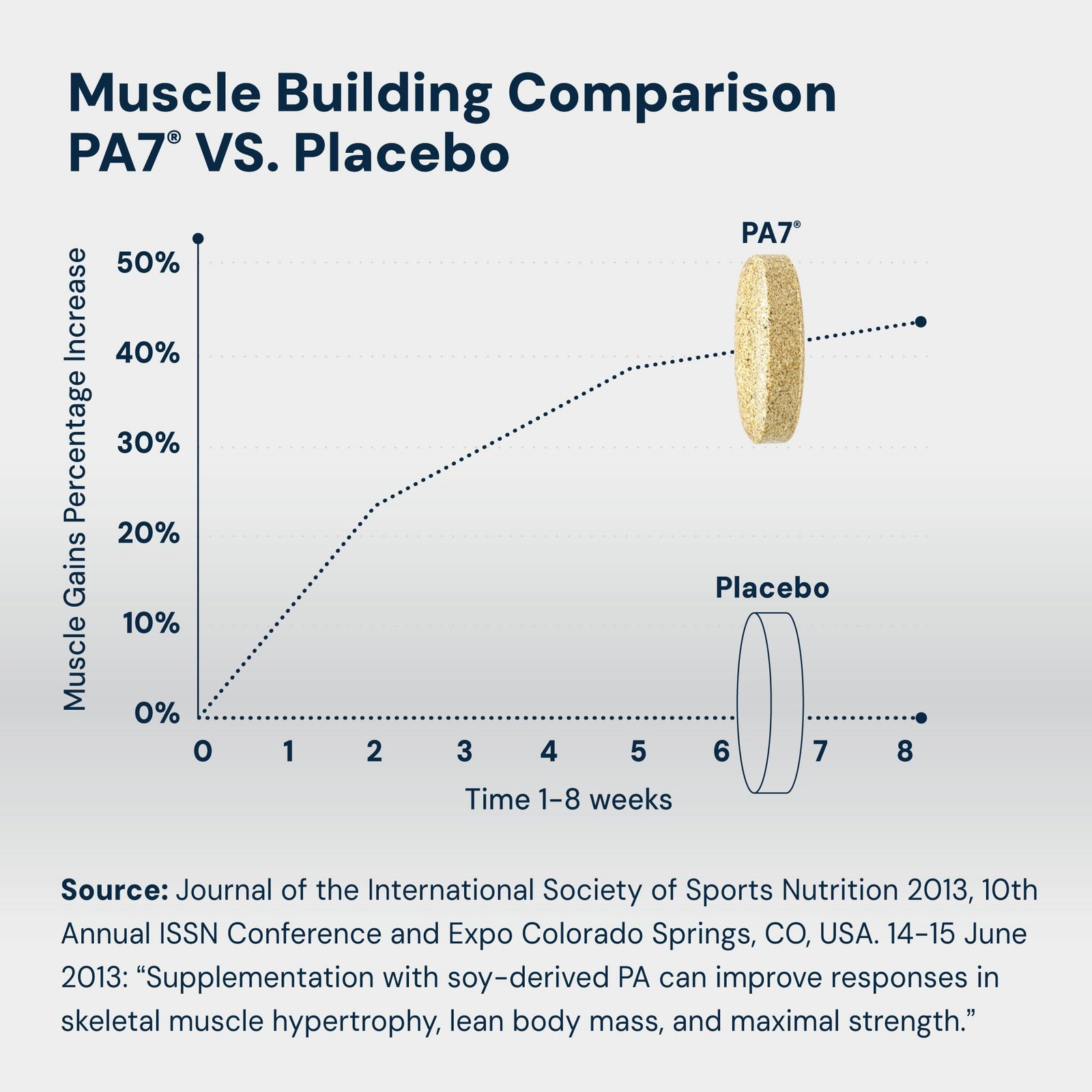HPN PA(7) Phosphatidic Acid Muscle Builder Top Natural 96 Count (Pack of 1)