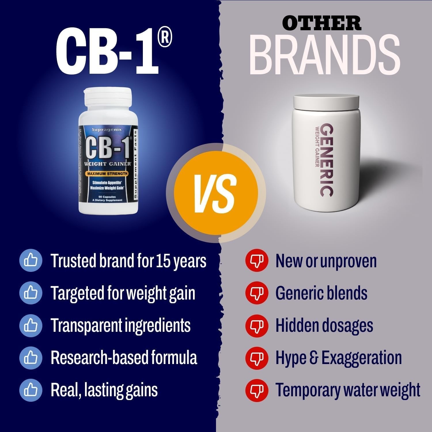 Supragenix CB-1 Weight Gainer Pills (90 Count) | Weight Gain Support for Women &