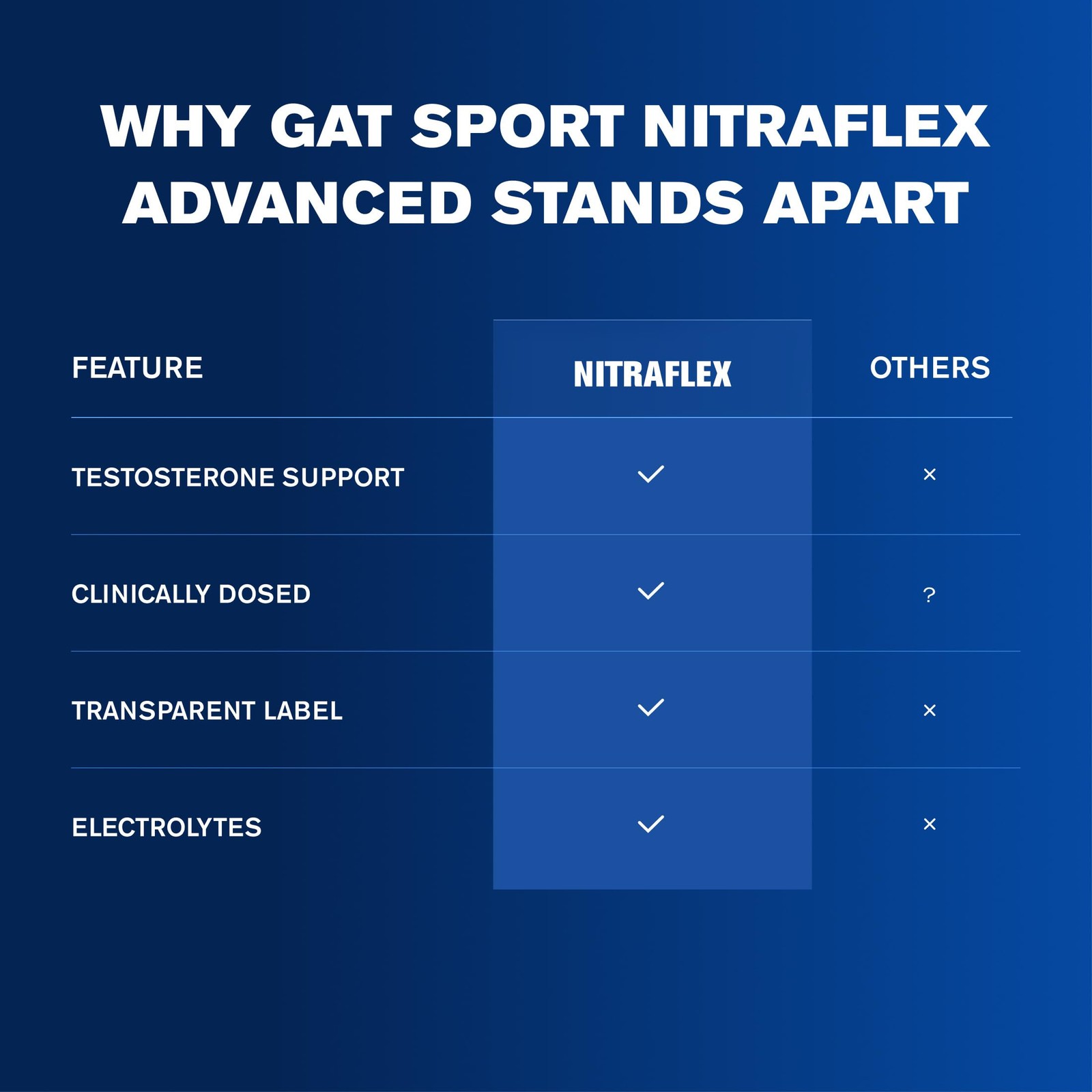 GAT SPORT Nitraflex Advanced 10.6 Ounce (Pack of 1), Blue/Raspberry