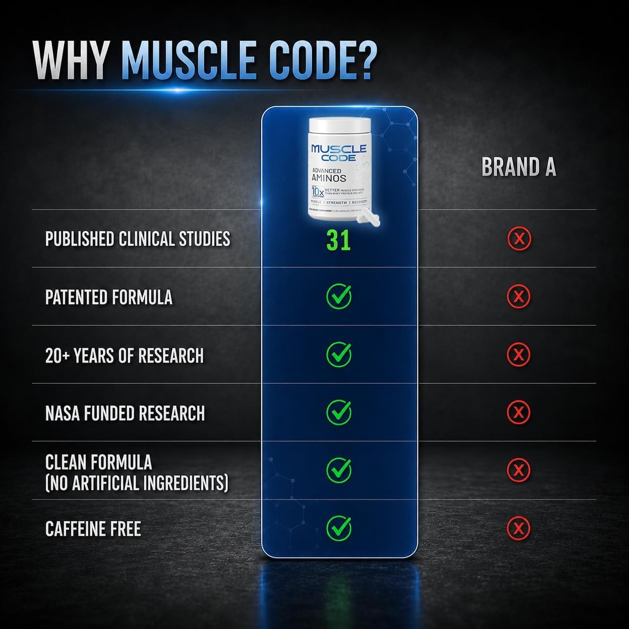 Muscle Code Essential Amino Acid Capsules – Muscle Synthesis & Repair & Strength