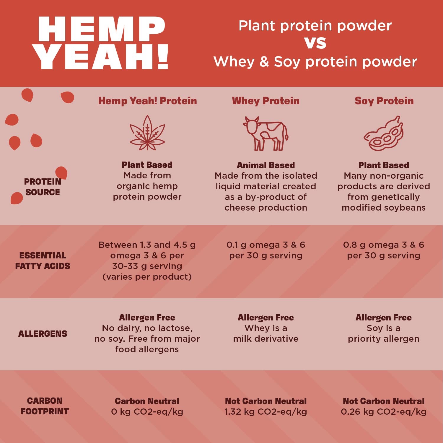 Hemp Protein Powder, Organic, Unsweetened, 32oz – 20g Protein per 30g Serving