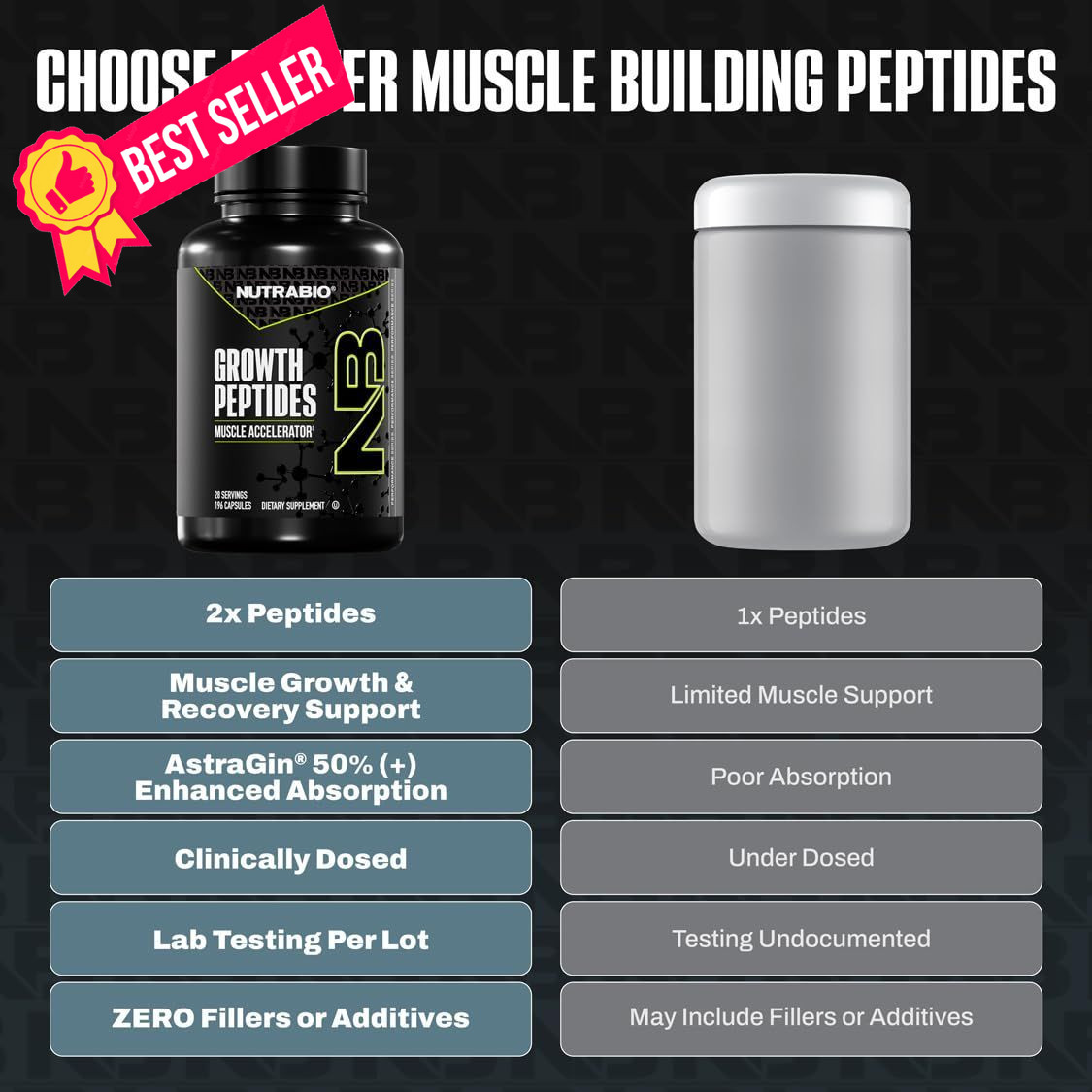 NutraBio Growth Peptides |Muscle Accelerator 196 Count (Pack of 1), No Color