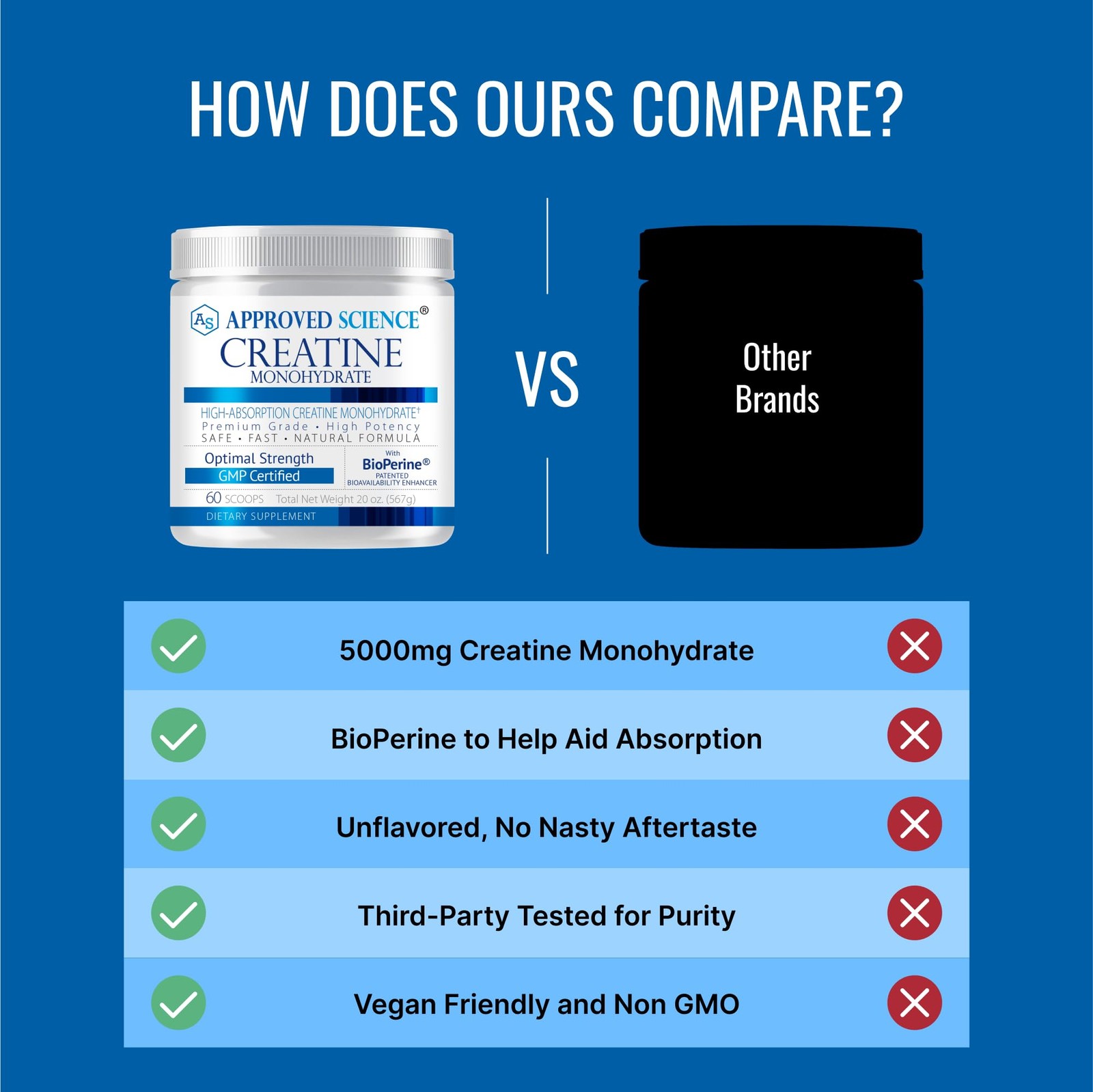 Approved Science Creatine Monohydrate Powder – with 10.6 Ounce (Pack of 1)