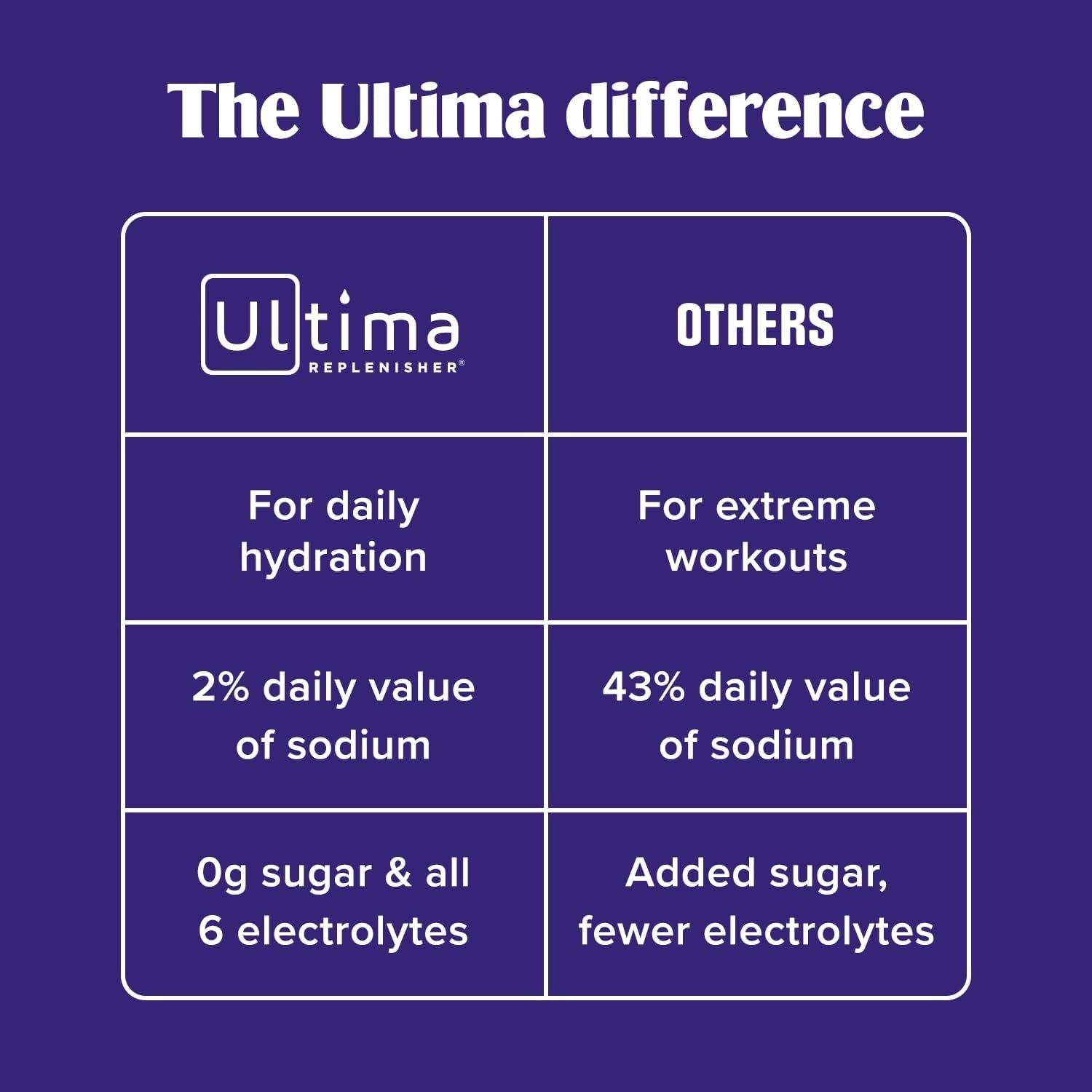 Ultima Variety Electrolyte Packets – 20 Stickpacks for Sugar-Free Hydration
