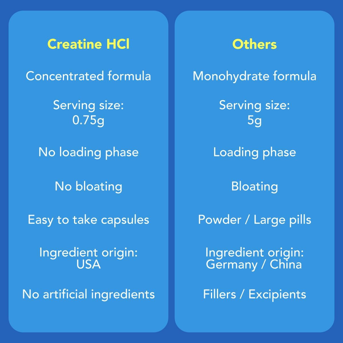 Creatine Hcl Pills. American Made CON-CRET. 120 Capsules. 7X Concentrated Vs …