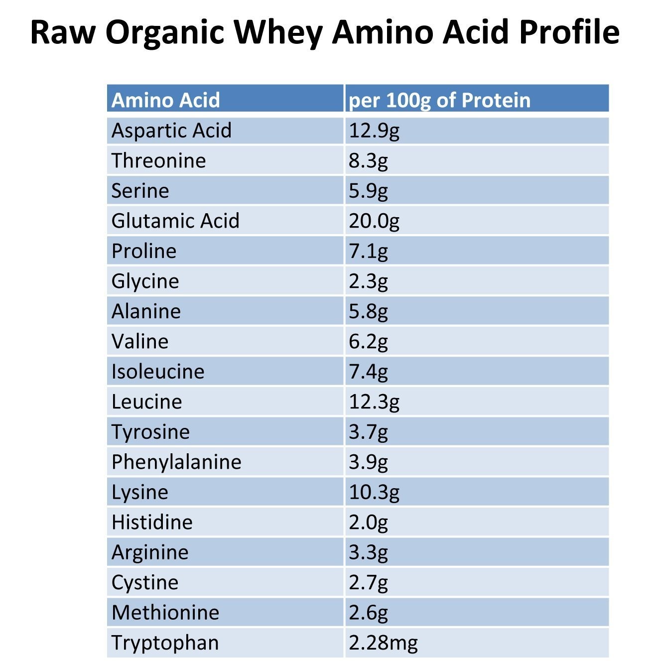 Raw Grass Fed Whey 5LB – Happy Healthy Cows, COLD PROCESSED Undenatured 100%