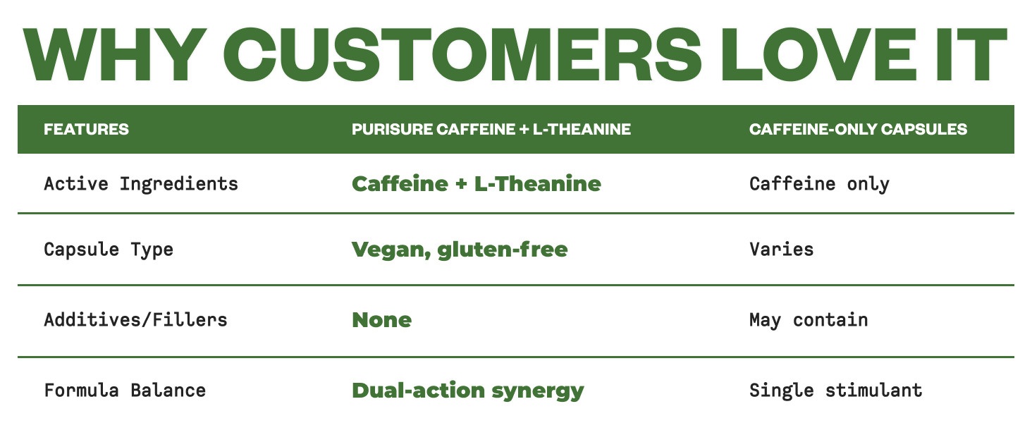 Purisure Caffeine Theanine Capsules, 100mg Caffeine + 200mg L-Theanine, 120 Days