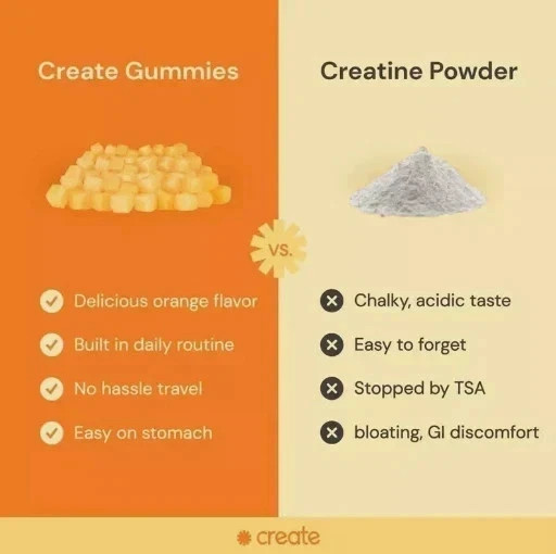 Create Wellness Every Creatine Monohydrate Orange Flavor 90 Gummies