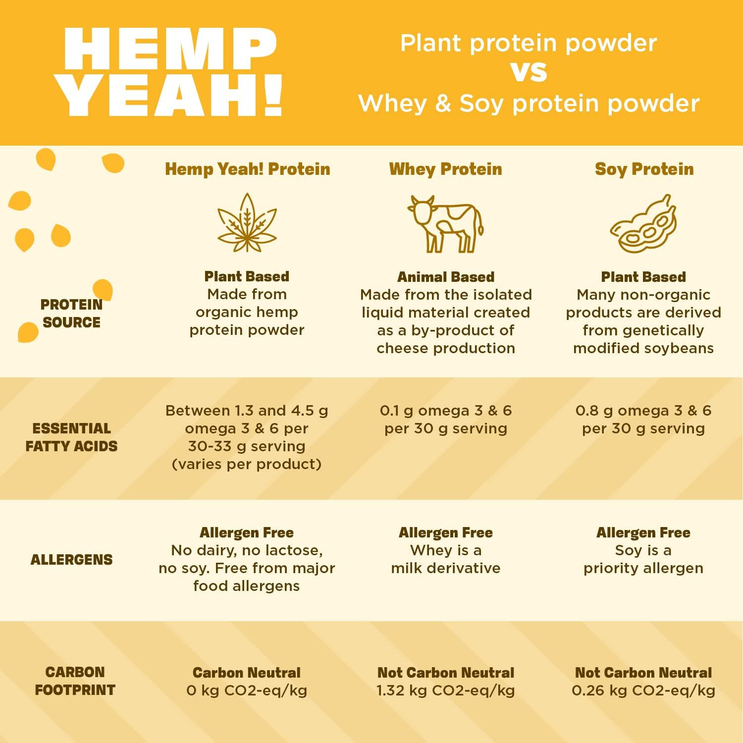 Hemp Yeah Balanced Protein and Fiber Powder, Unsweetened, Keto Friendly, Preserv