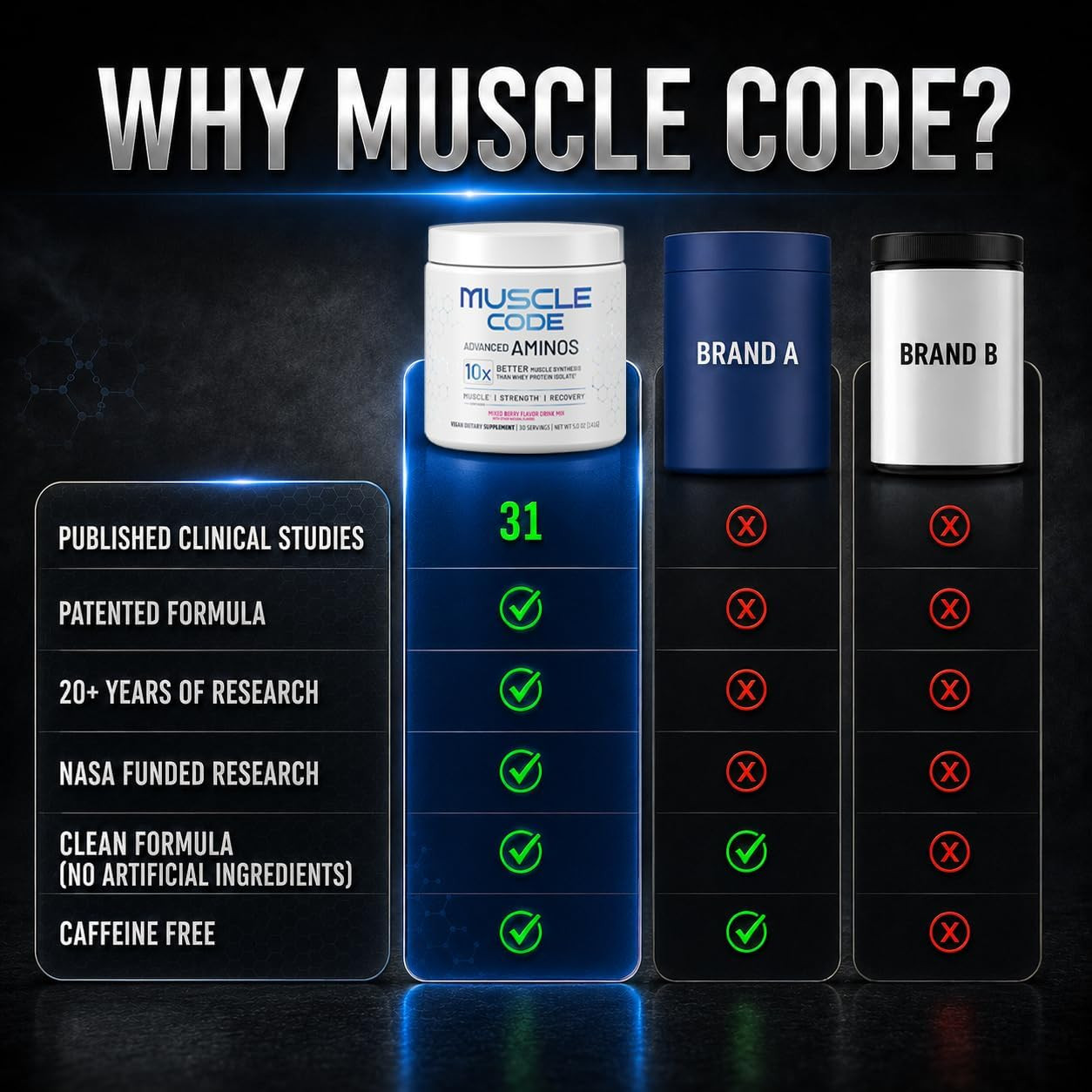 Muscle Code Essential Amino Acid Powder Muscle Synthesis & Repair & Strength Nat
