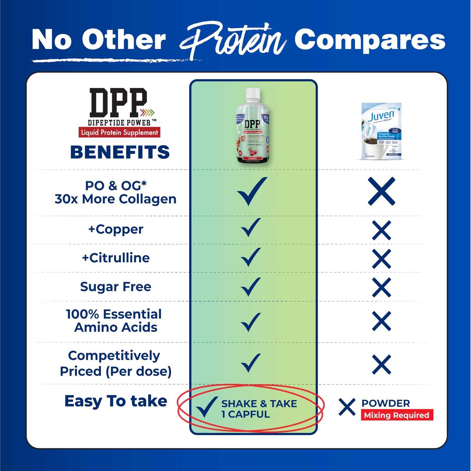 Nutritional Designs DPP Dipeptide, WoundHealing Liquid Collagen & Whey Protei…