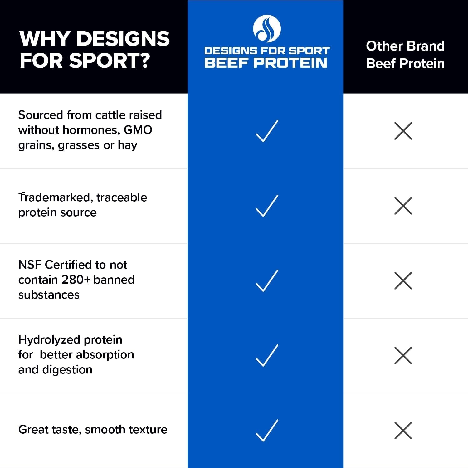 DFS Beef Protein Powder – NSF Certified for Sport Hydrolyzed Protein, Chocolate