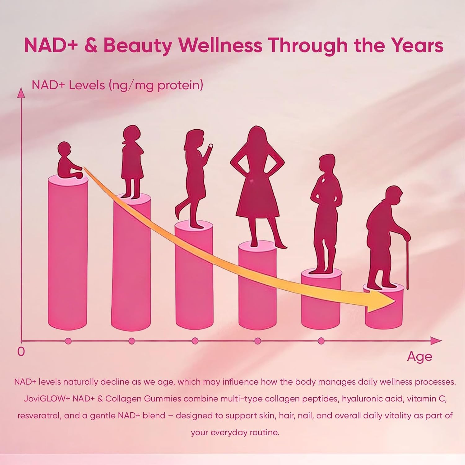 Jovi Glow+ NAD+ & Collagen Gummies, Multi-Type Hydrolyzed Collagen Peptides, Res