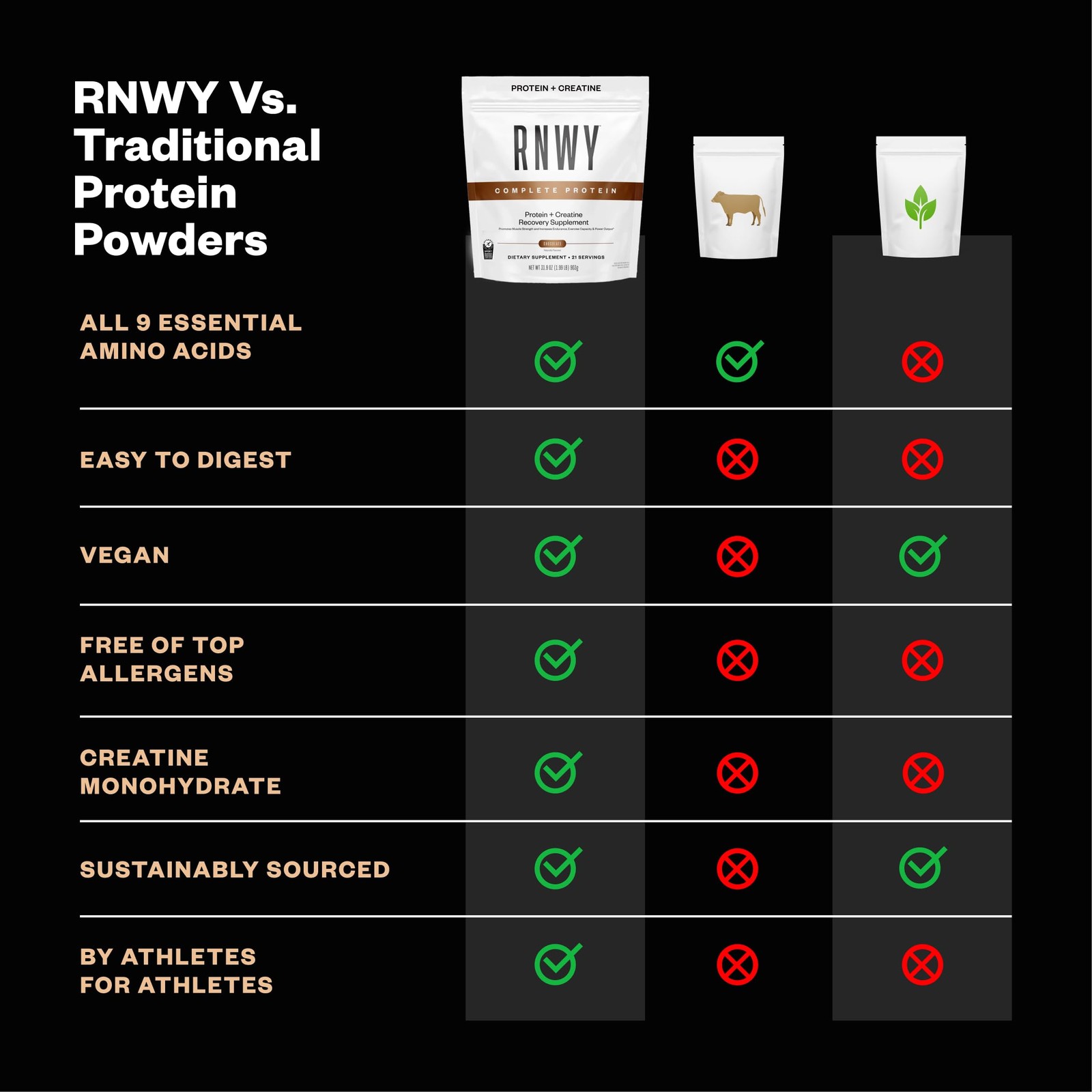 Rnwy Complete Protein 25G Yeast Protein 5G Creatine Monohydrate Vegan