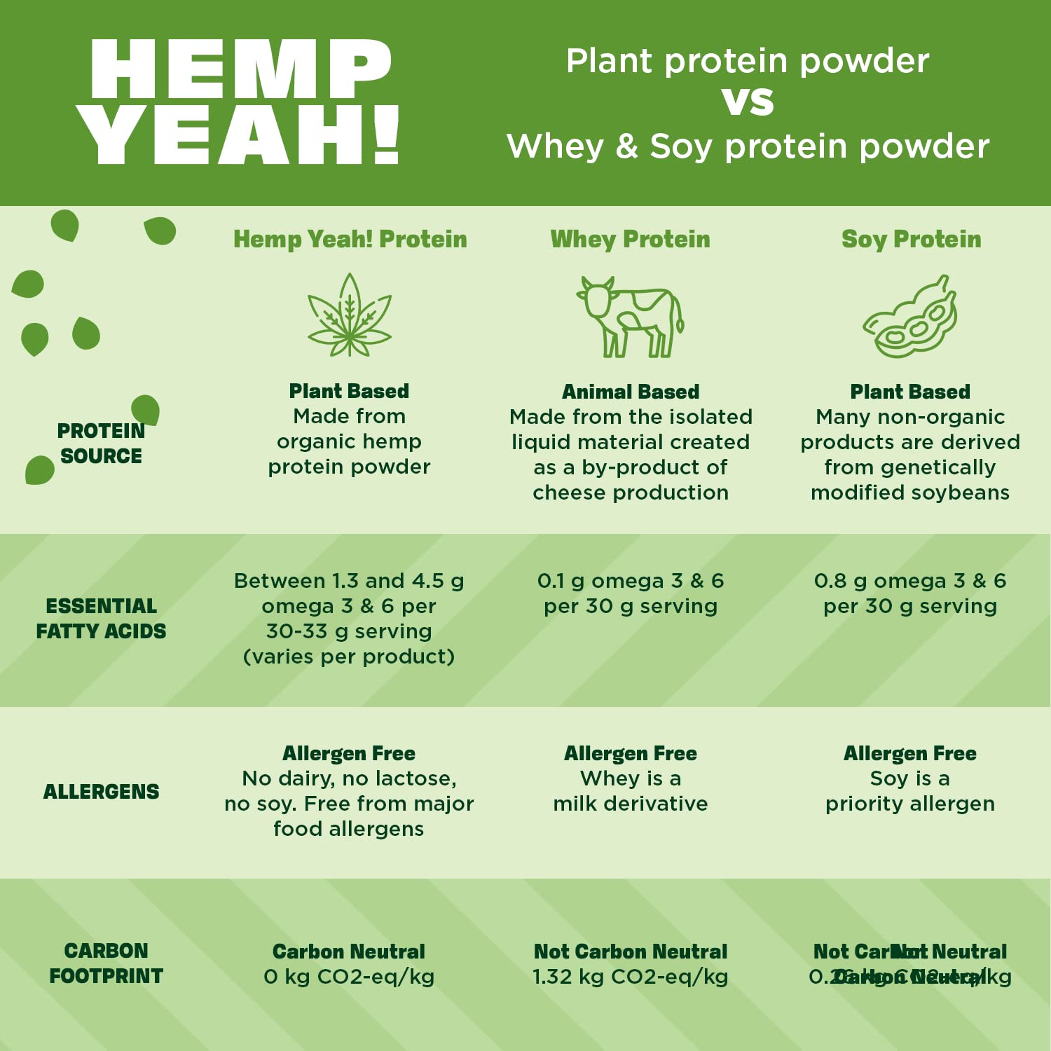 Hemp Yeah Organic Max Fiber Protein Powder, Unsweetened, 32Oz, with 13G of Fiber