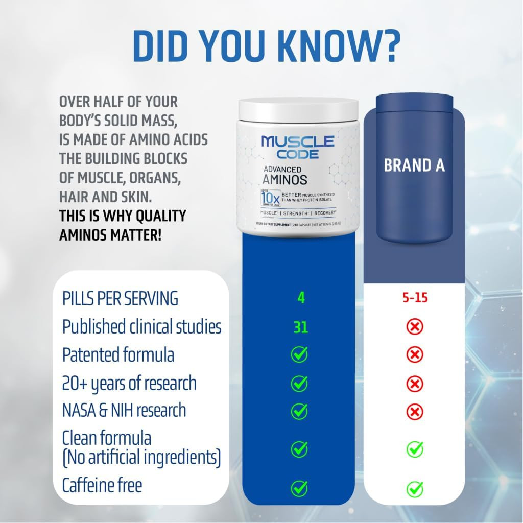 Muscle Code Essential Amino Acid Capsules – Muscle Synthesis & Repair & Strength