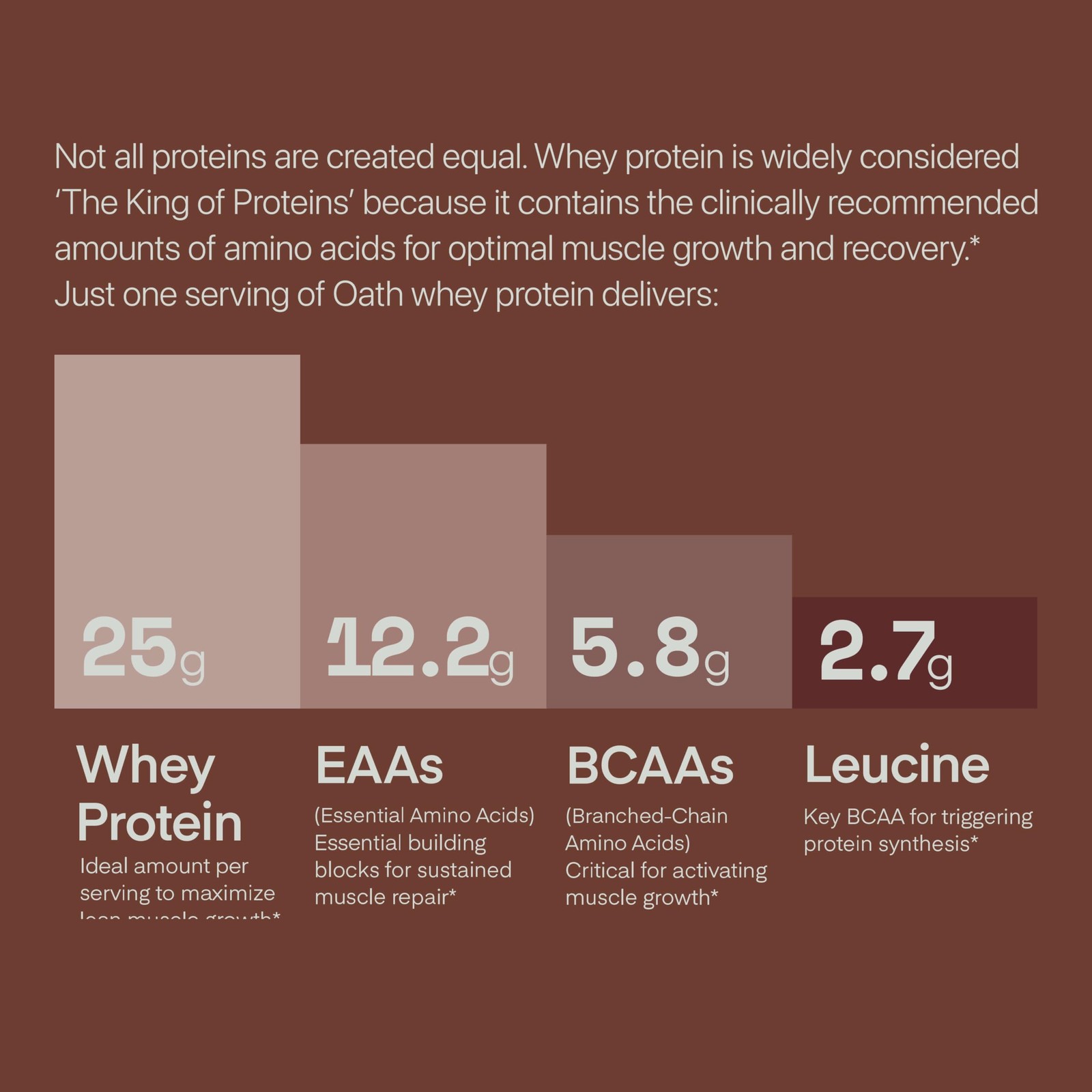Oath Nutrition Whey Protein Powder, Chocolate Brownie, 25 Grams Protein And