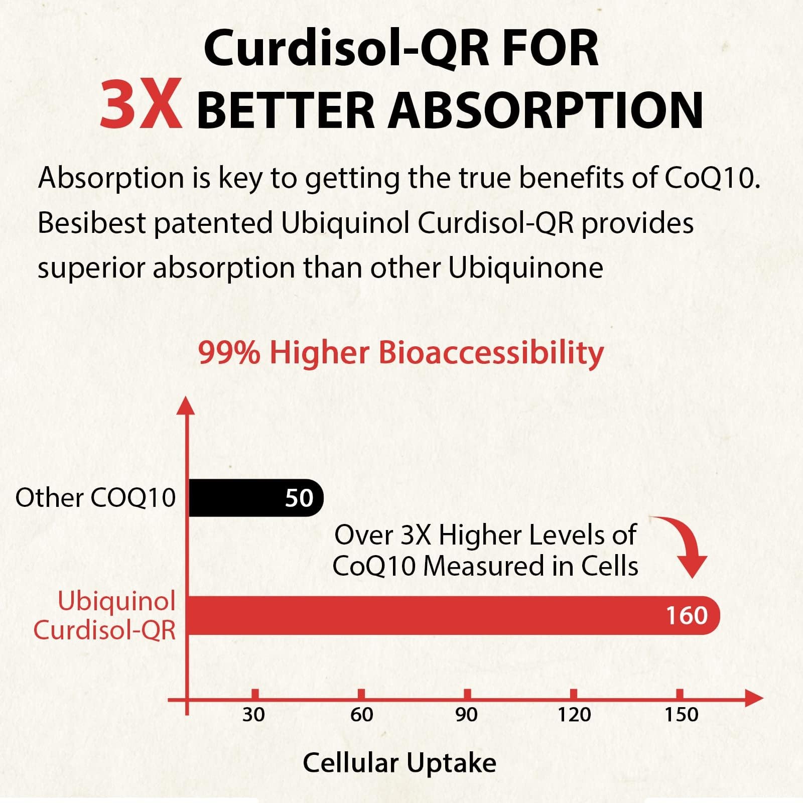 Ubiquinol CoQ10-600mg-Softgel, Active Coq10 Ubiquinol Supplement with Vitamin E