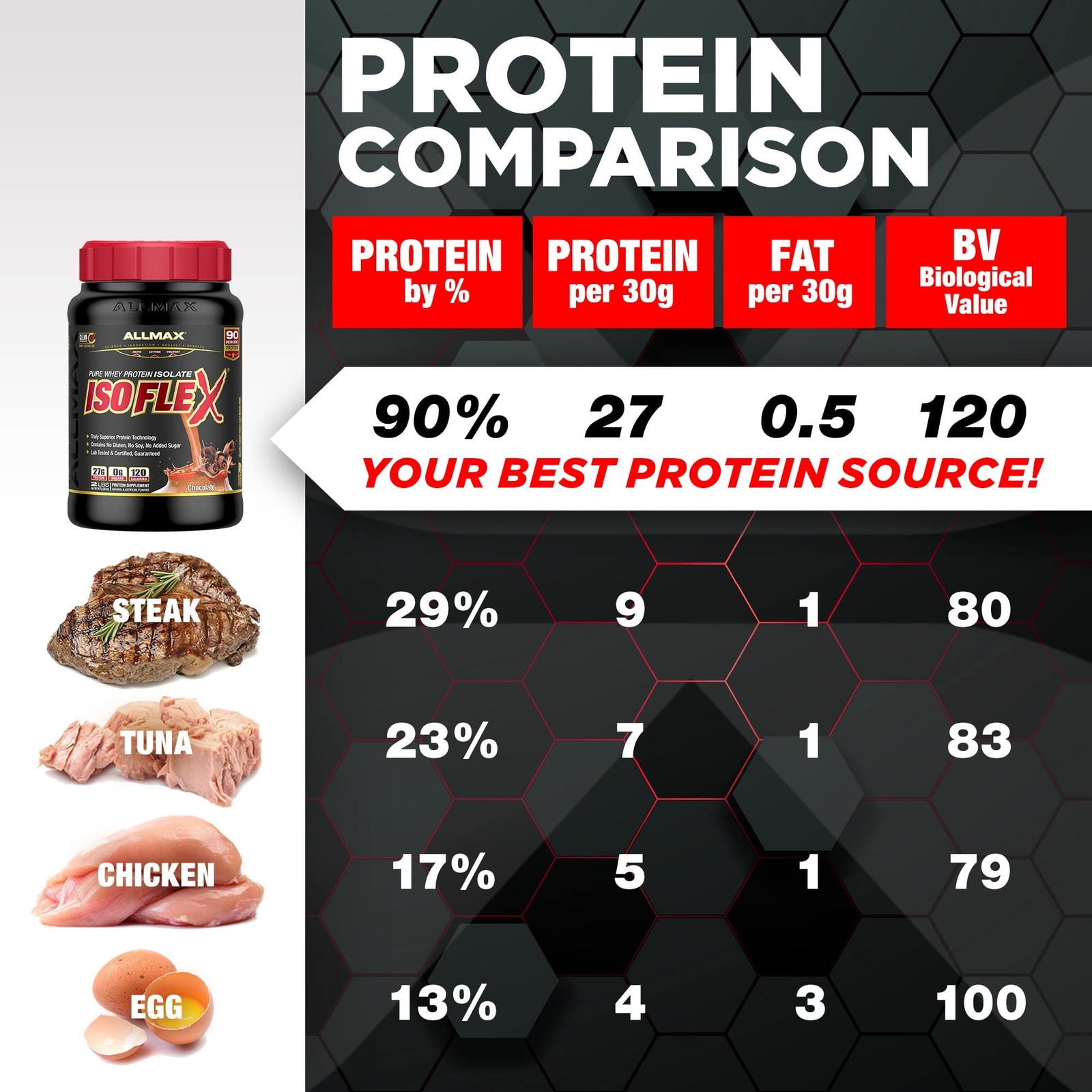 AllMax Nutrition – ISOFLEX Whey Protein Powder, Whey Protein Isolate, 27g Pro…